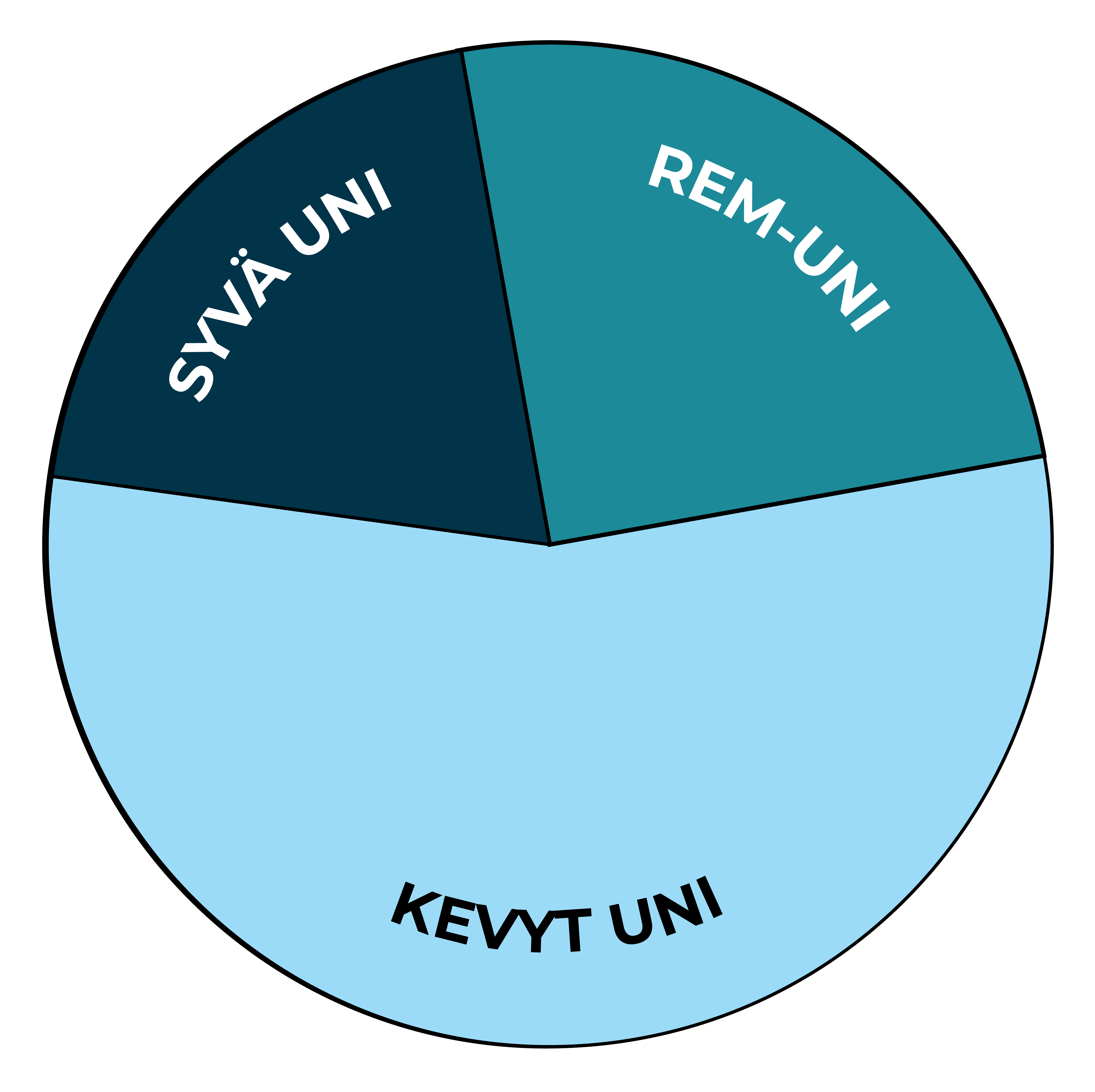 Univaiheet yön aikana
