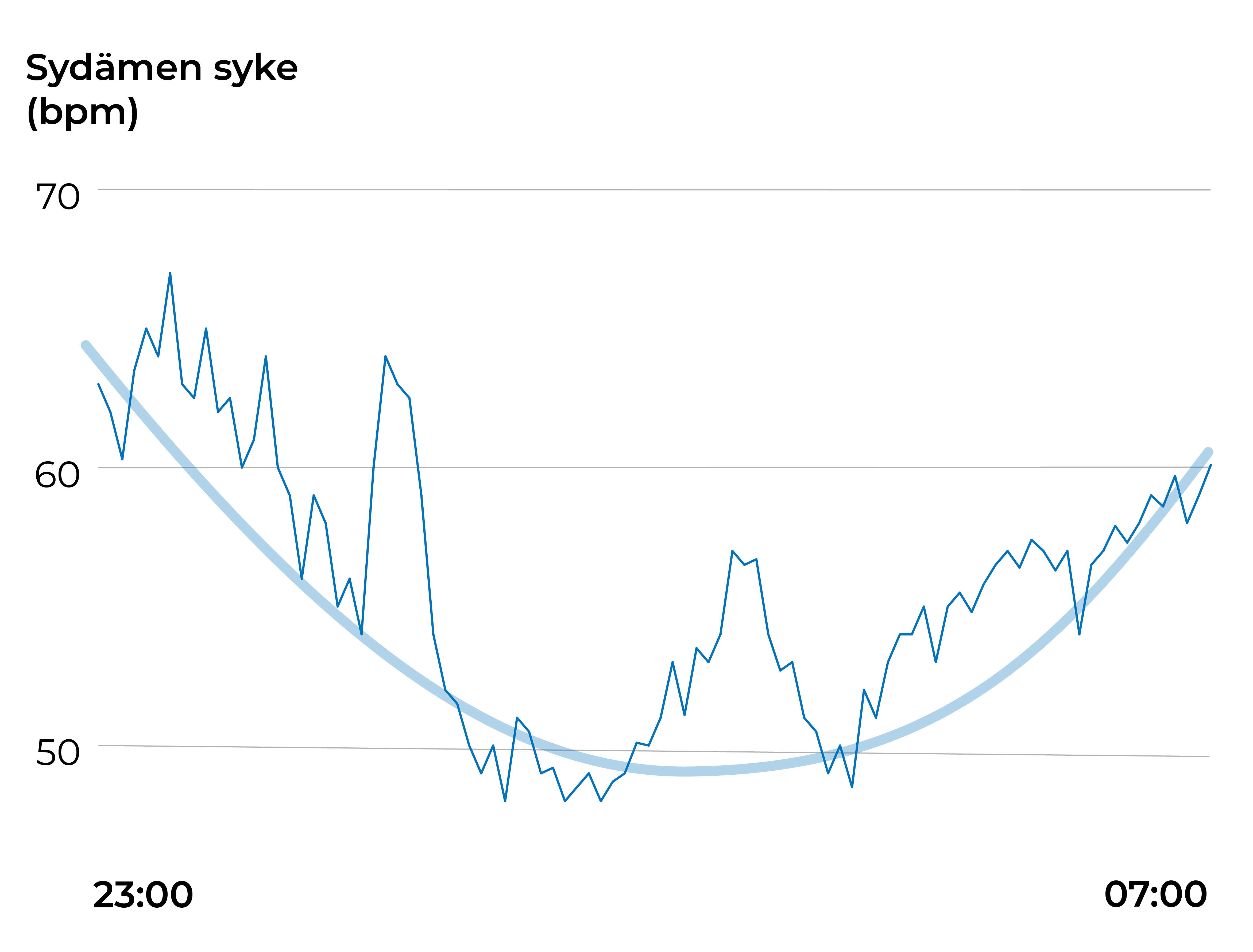 Unen aikainen sykekäyrä
