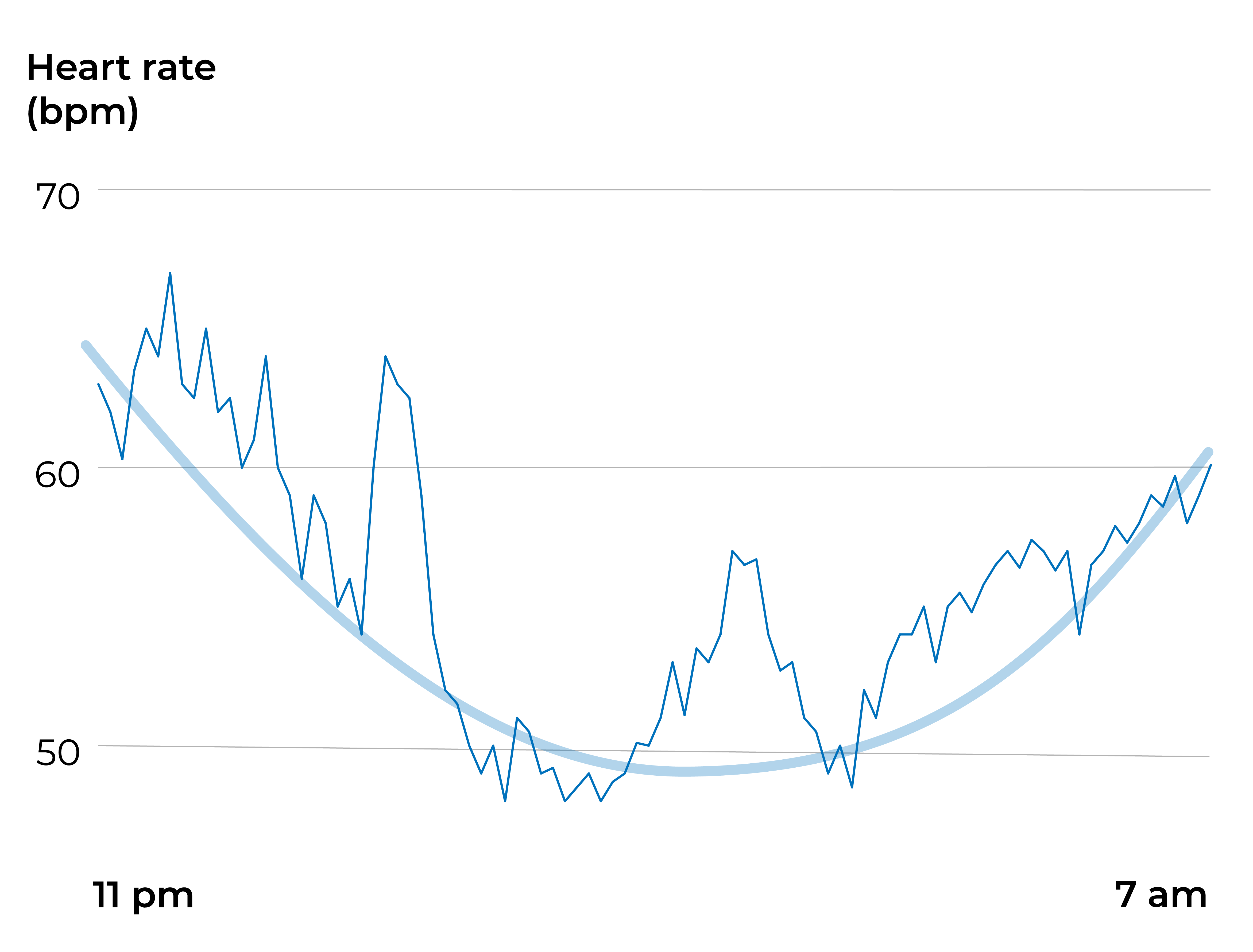 Heart rate during sleep