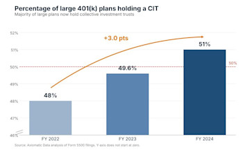 CITs Are Setting the Stage for Alternatives in 401(k) Plans