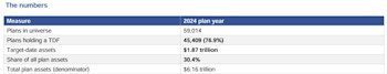 Most US 401(k) Plans Hold Target-Date Funds