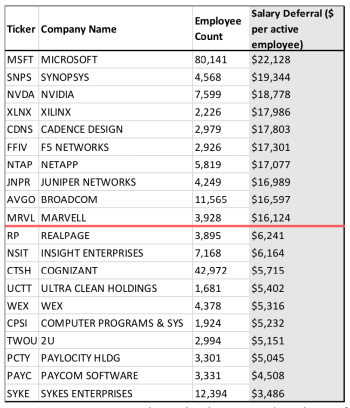 Top and bottom 10 companies in technological sector by salary deferral