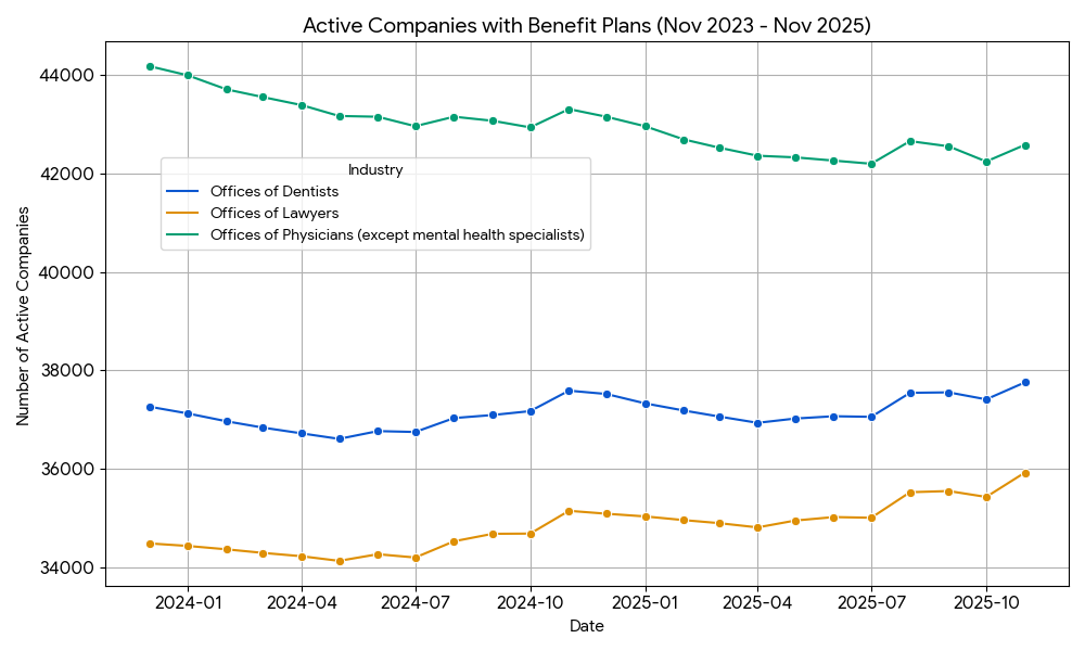 top_industries_active_companies_with_benefits_2025