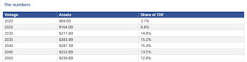 Target-Date Funds Concentrate in 2040 Retirement Cohort
