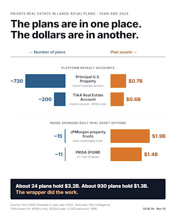Private Real Estate in 401(k) Plans: The Wrapper Did the Work