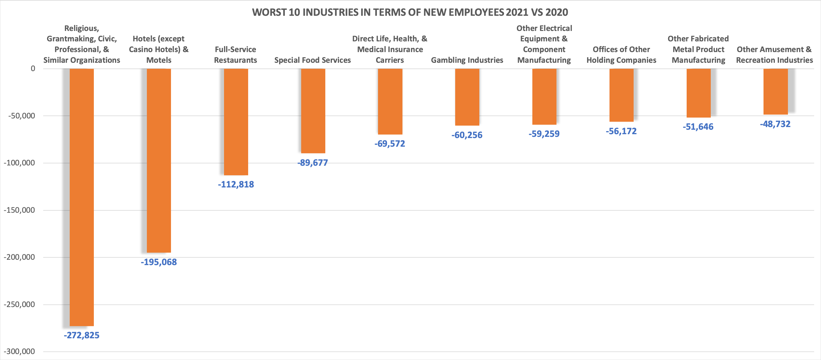worst 10 industries 2021 2020