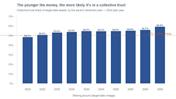 Collective trusts dominate younger target-date funds