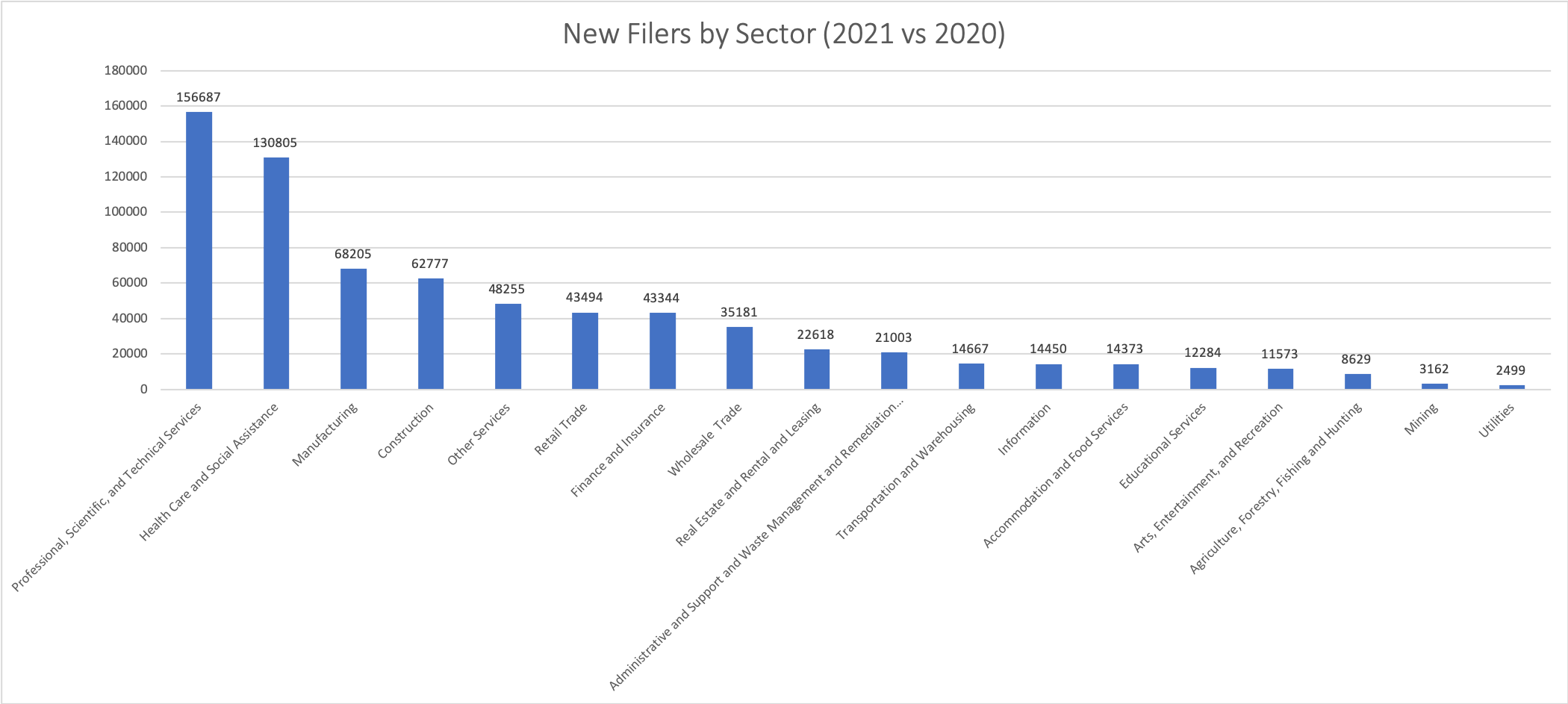 04 number of new filers per sector 2021