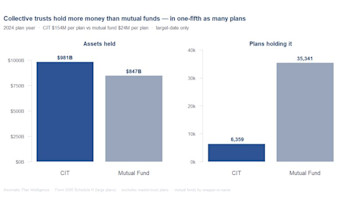 Collective trusts hold more money than mutual funds