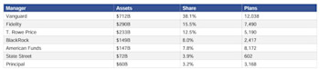 Vanguard Dominates US Target-Date Money Management