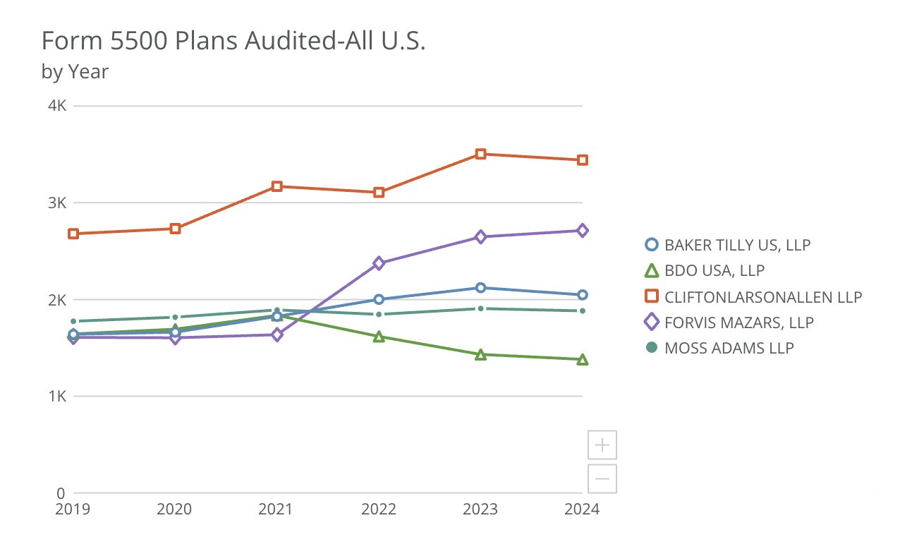 top-5-leading-auditors-US