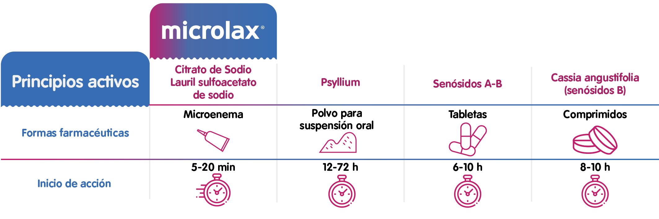 Cómo funciona actúa MICROLAX ® - Image 1 - Microlax / Micralax - es-MX