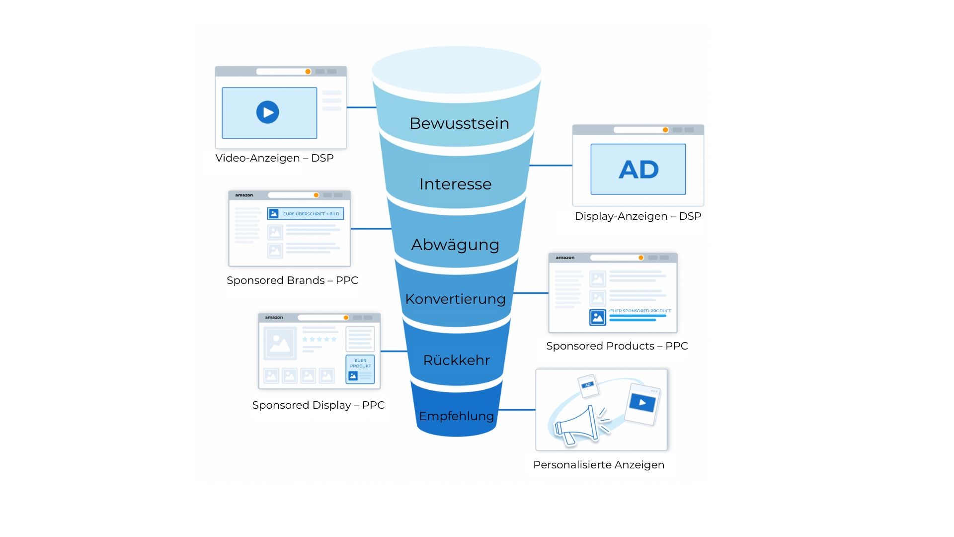 Amazon-Funnel