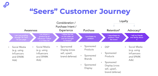 Seers Customer Journey