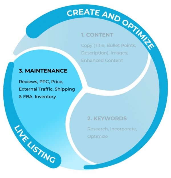 step-by-step-product-listing-optimization-maintenance-e1561042942170