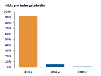 Klickerverhalten-bei-Google