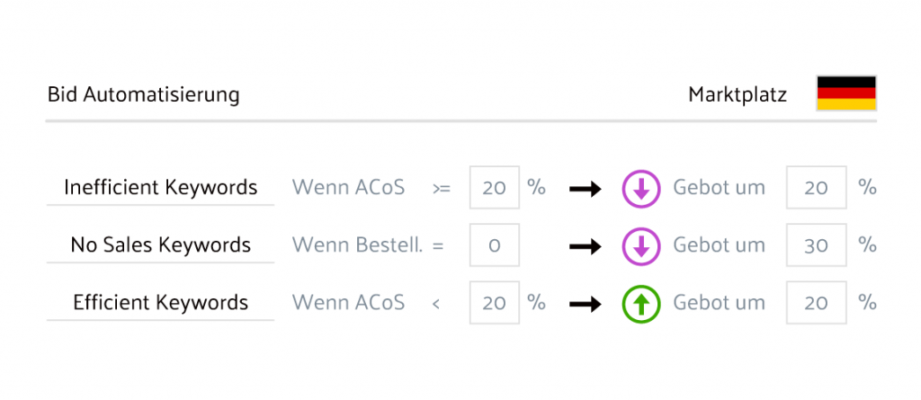 Amazon-PPC-Bid-Automation-1024x445