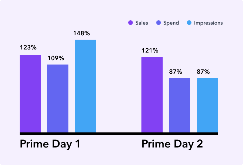 06.2022-Perpetua-blog-Prime-Day-2022-Insights_and_Strategies_for_Success-Jun2021PrimeDay-chart-Increases_in_Amazon_Traffic.png