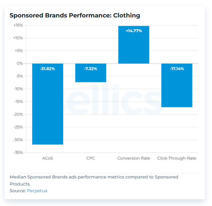 chart-sponsored-products-sponsored-brands-categories-clothing