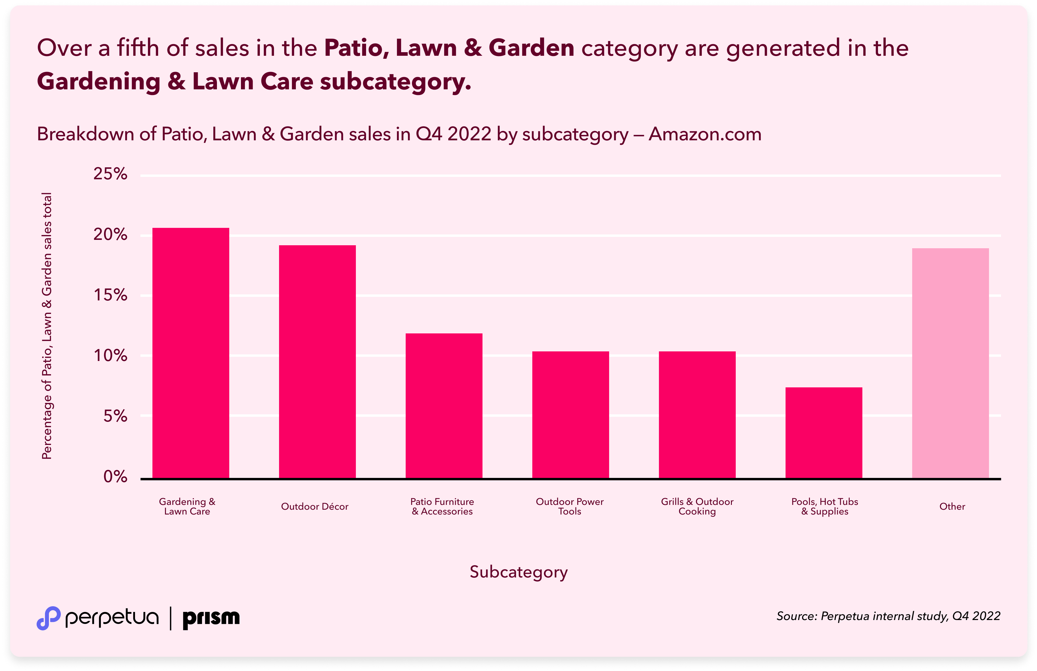 2-Perpetua Prism — Over a fifth of sales in the Patio, Lawn & Garden category are generated in the Gardening & Lawn Care subcategory
