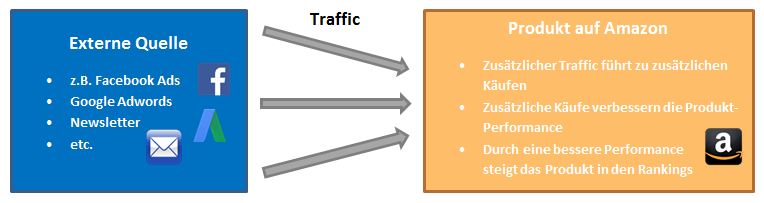 Externer-Traffic-und-Ranking-Optimierung
