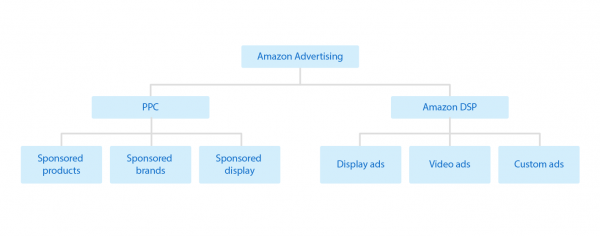 Types-of-Amazon-Advertising-Tree-Graphic-600x236