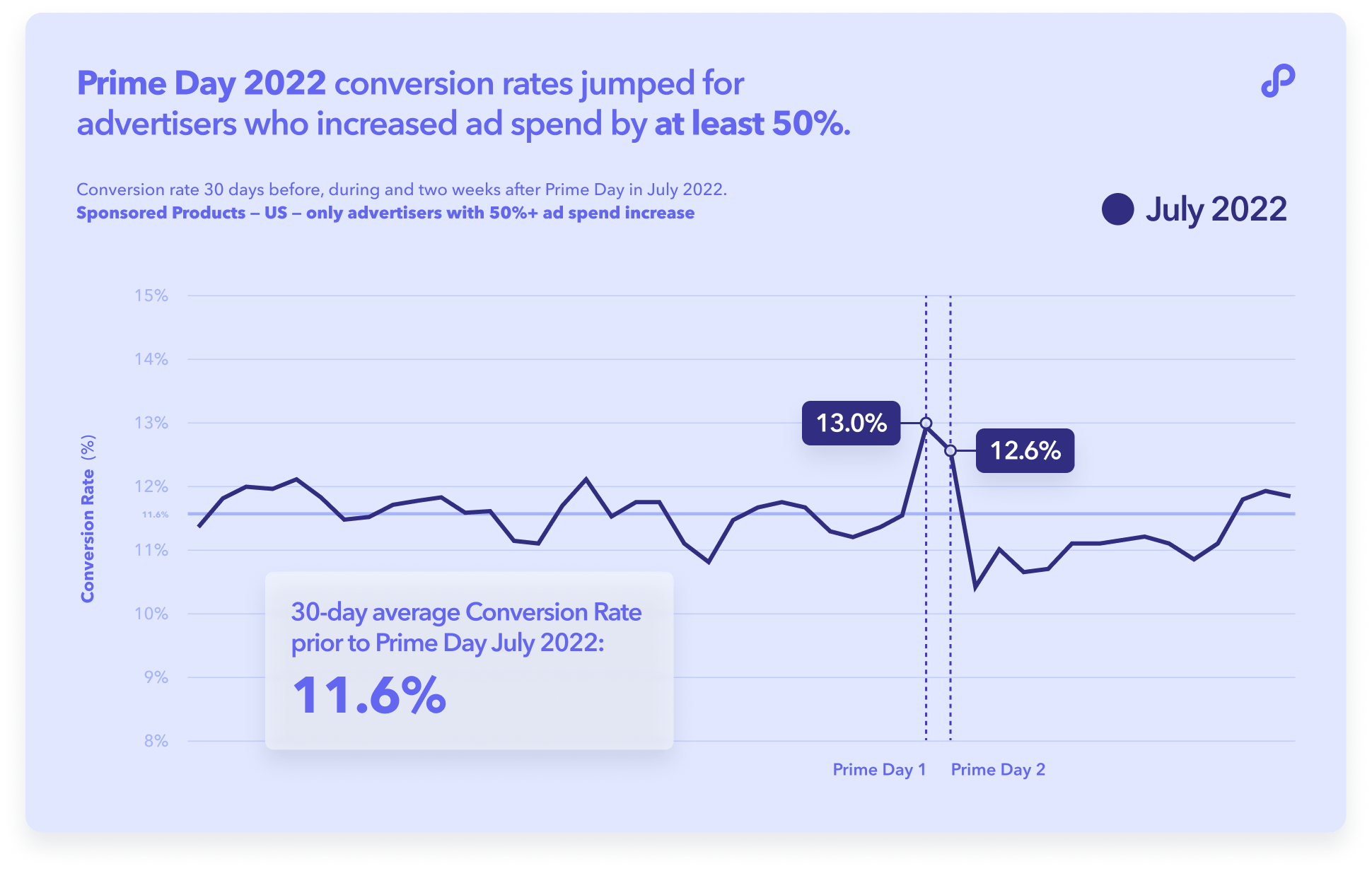 perpetua-2022-prime-day-conversion-rate-2022
