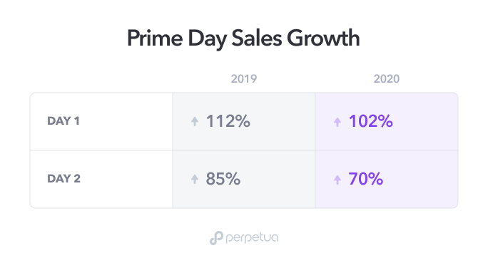 Perpetua - Prime Day 2020 Sales Growth