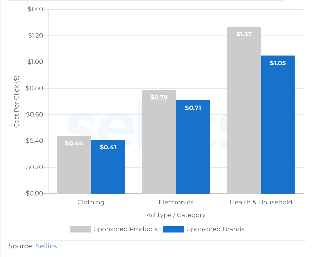 Cost Per Click (CPC) Across Ad Type and Top Categories