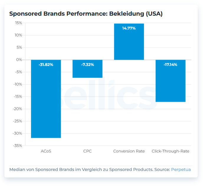 chart-de-sponsored-products-sponsored-brands-kategorien-bekleidung