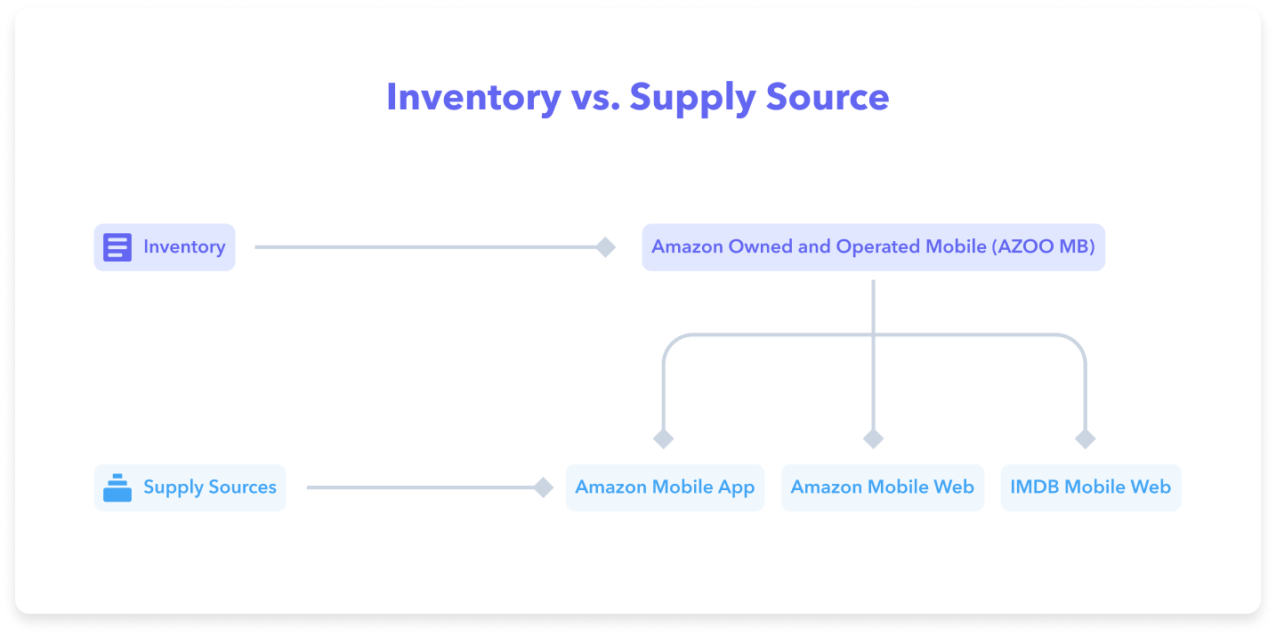 Amazon DSP Inventory vs. Supply Source