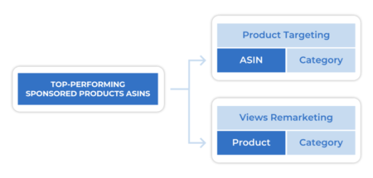 Sellics Keyword Migration-600x287
