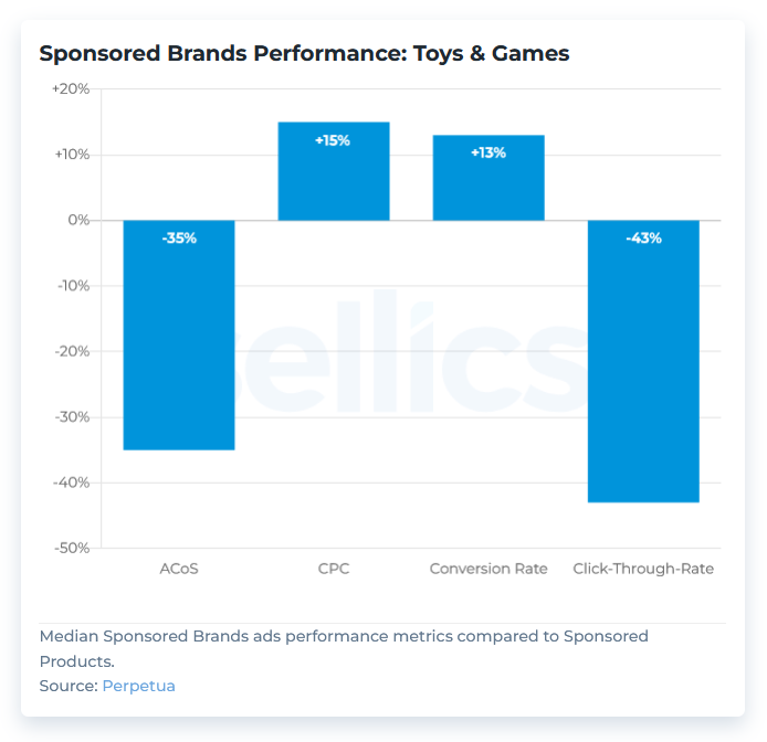 chart-sponsored-products-sponsored-brands-categories-toys-and-games