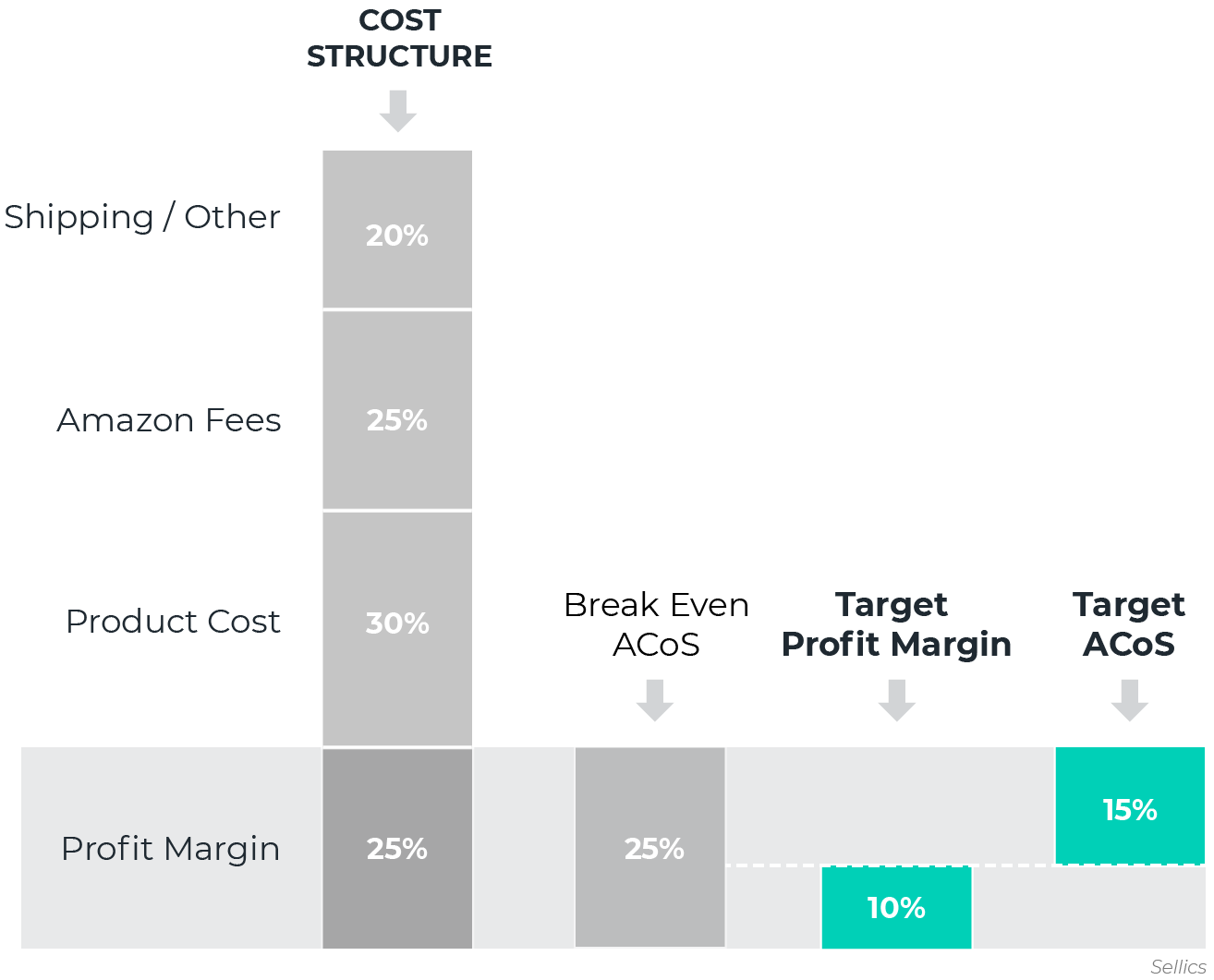 Cost-structure-target-profit-margin-and-target-Acos