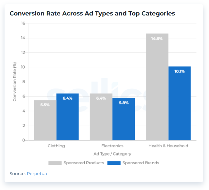 chart-conversion-rate-categories