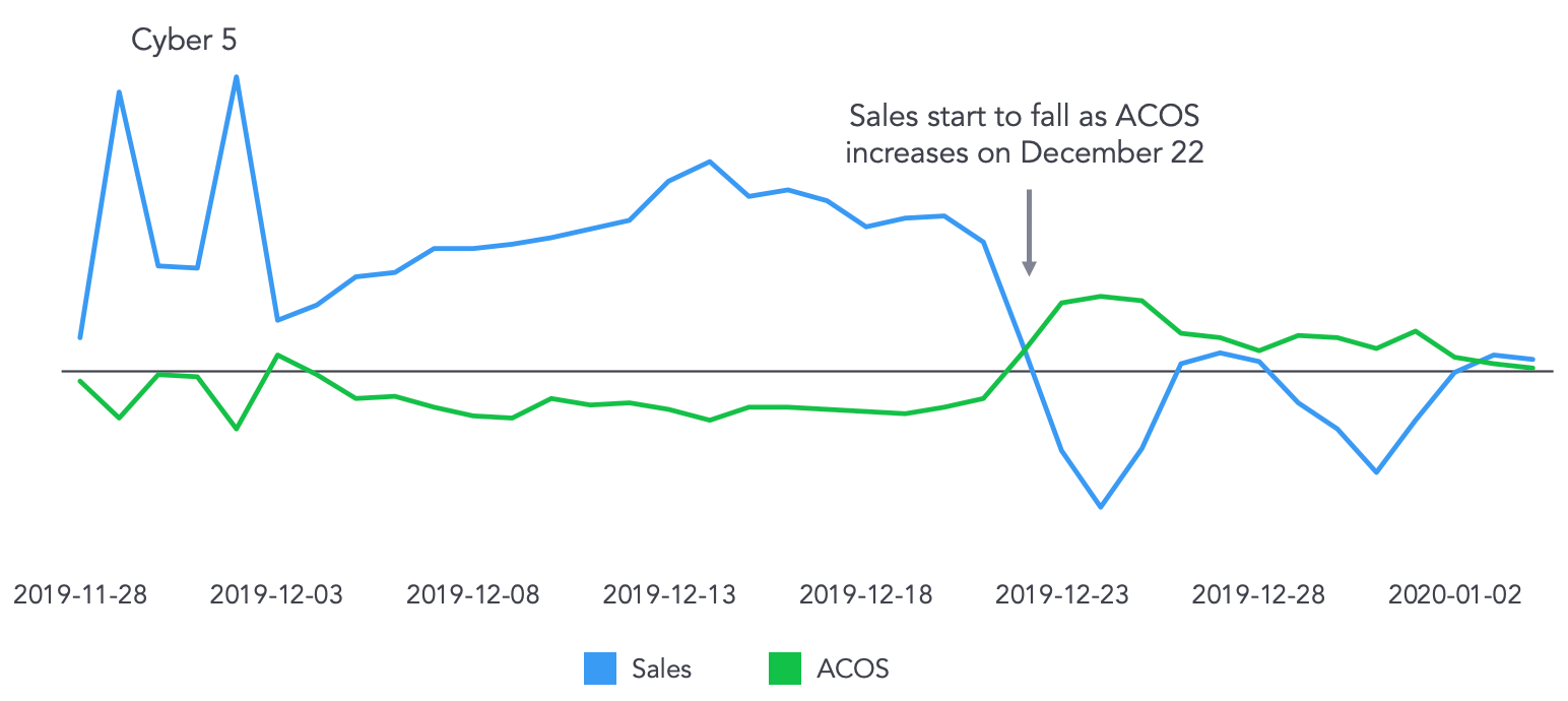 Holiday 2020 Sales and ACOS