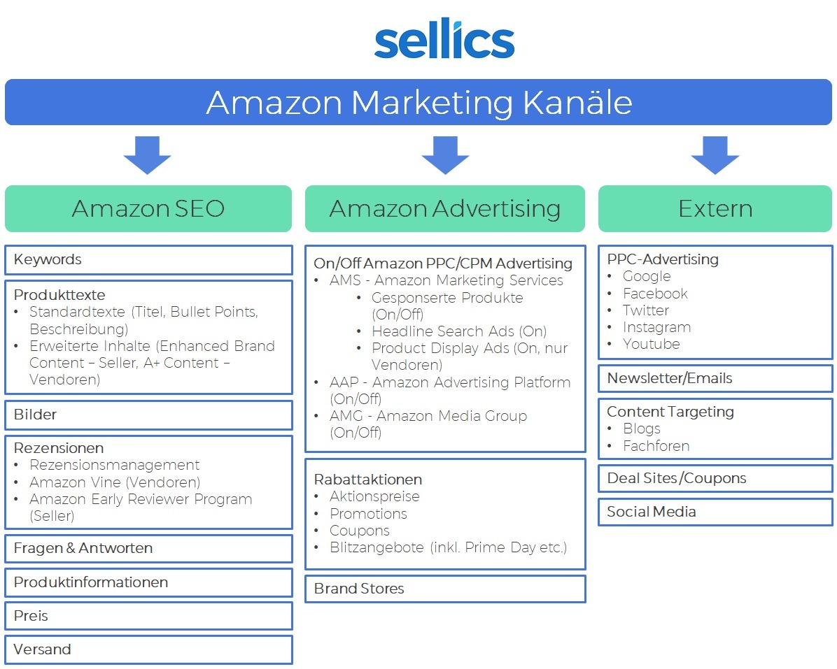 Amazon-Marketing-Strategie-Übersicht-4