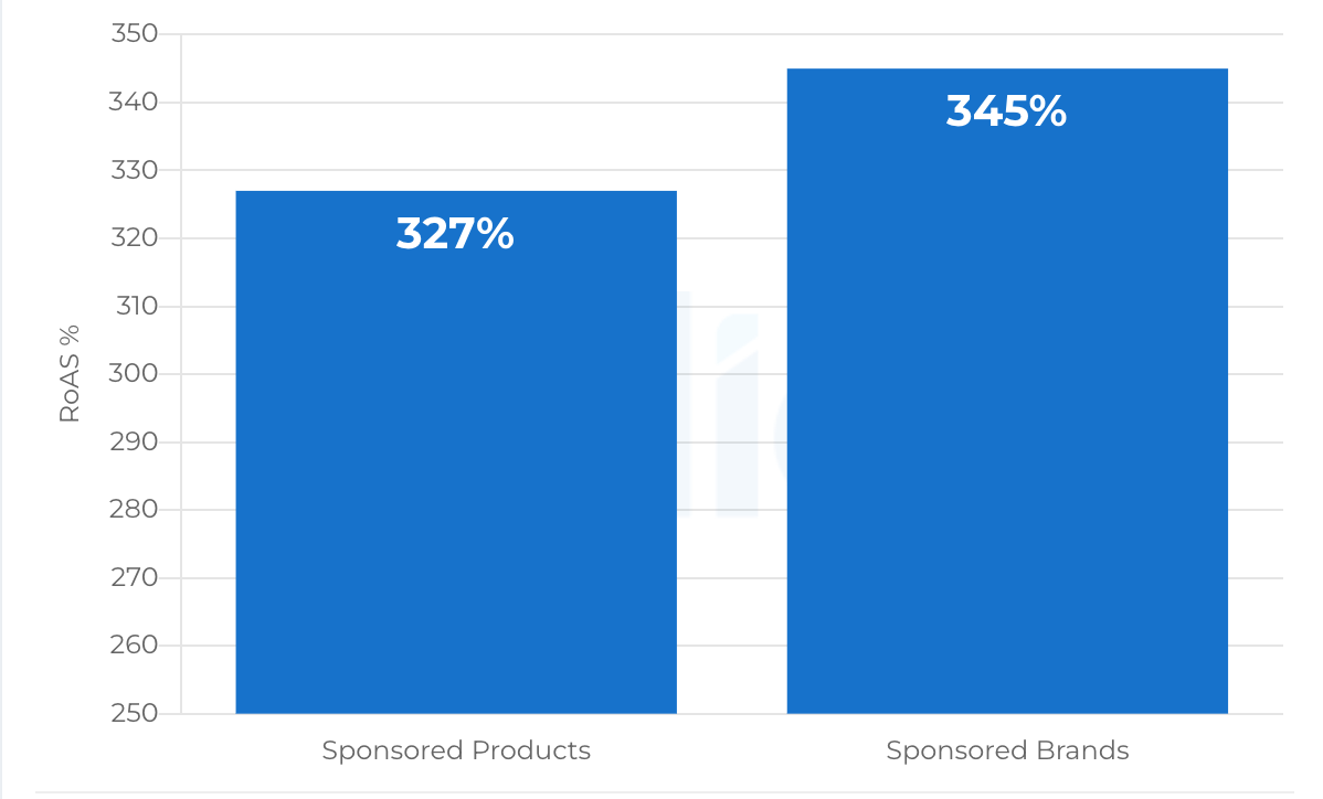 RoAS for Sponsored Brands is 18% higher than Sponsored Products