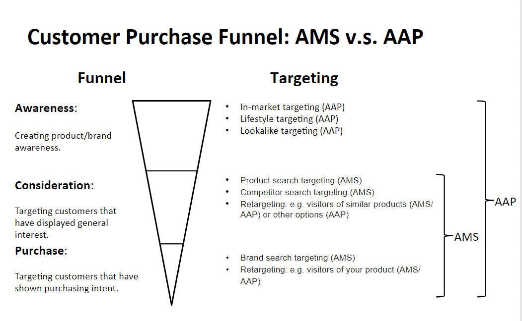 amazon-marketing-funnel