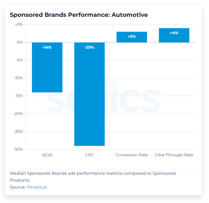 chart-sponsored-products-sponsored-brands-categories-automotive