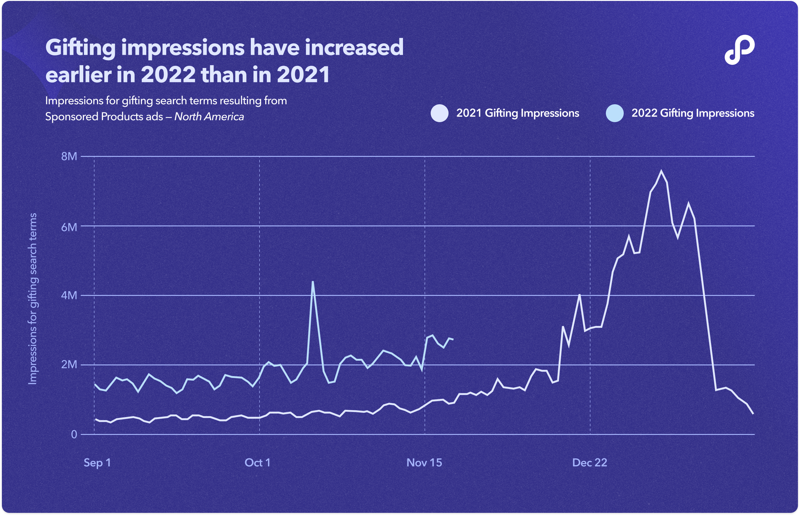 Gifting impressions show consumer activity beginning earlier in 2022 than in 2021