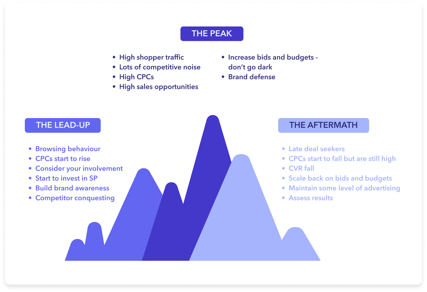 The three stages of peak event advertising