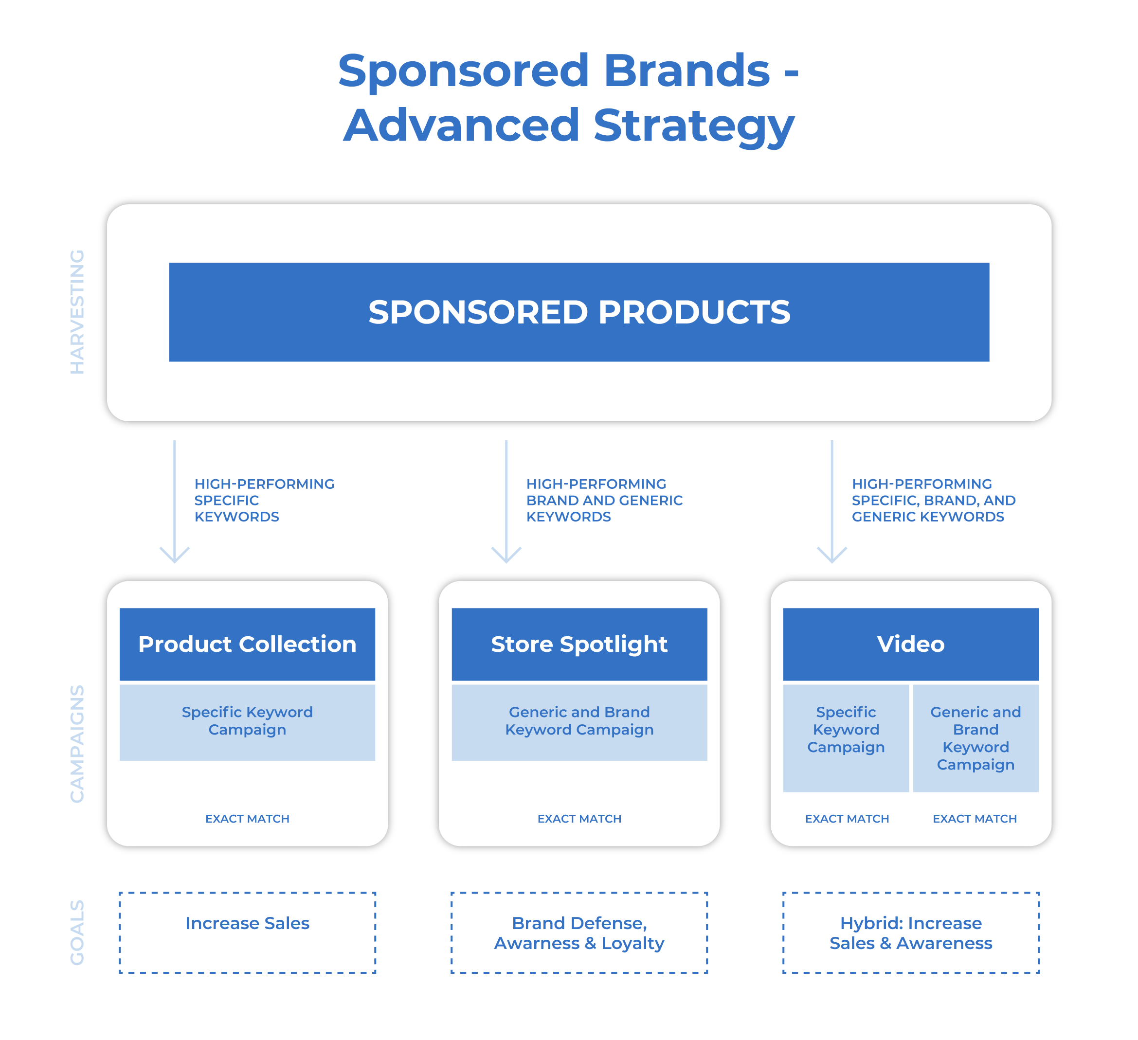 Seu guia completo para Sponsored Brands