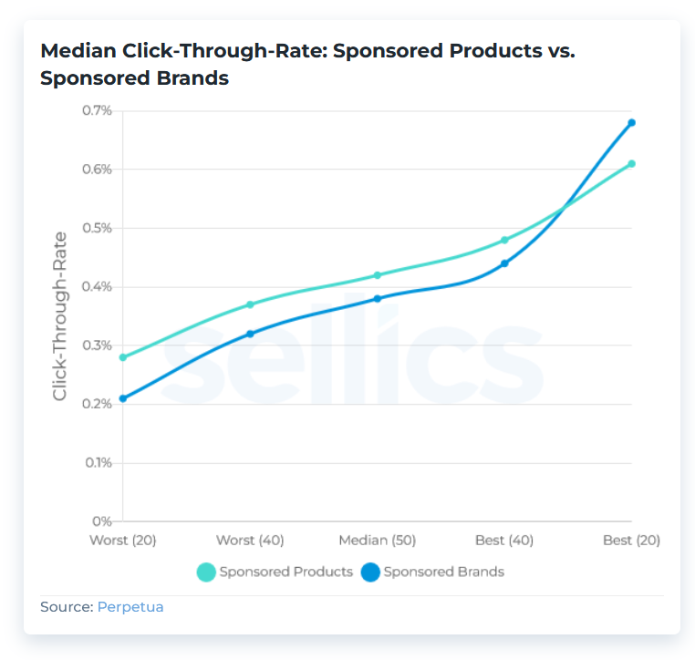 chart-sponsored-products-sponsored-brands-ctr