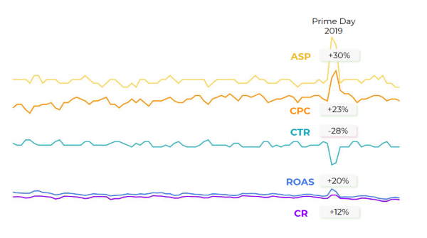 Prime-Day-Performance-Metrics-600x335