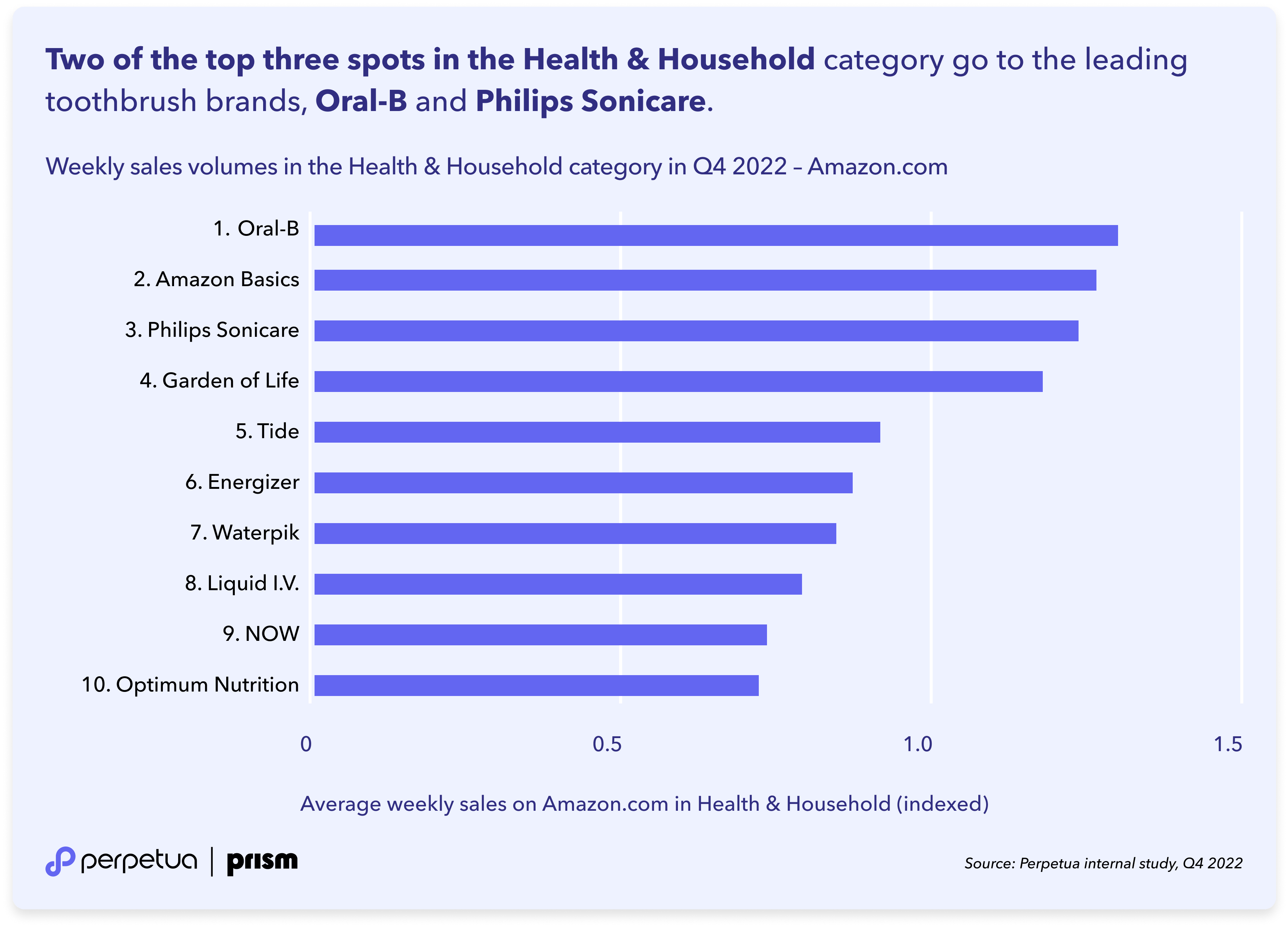 6-Perpetua Prism —Two of the top three spots in the Health & Household category go to the leading toothbrush brands, Oral-B and Phillips Sonicare
