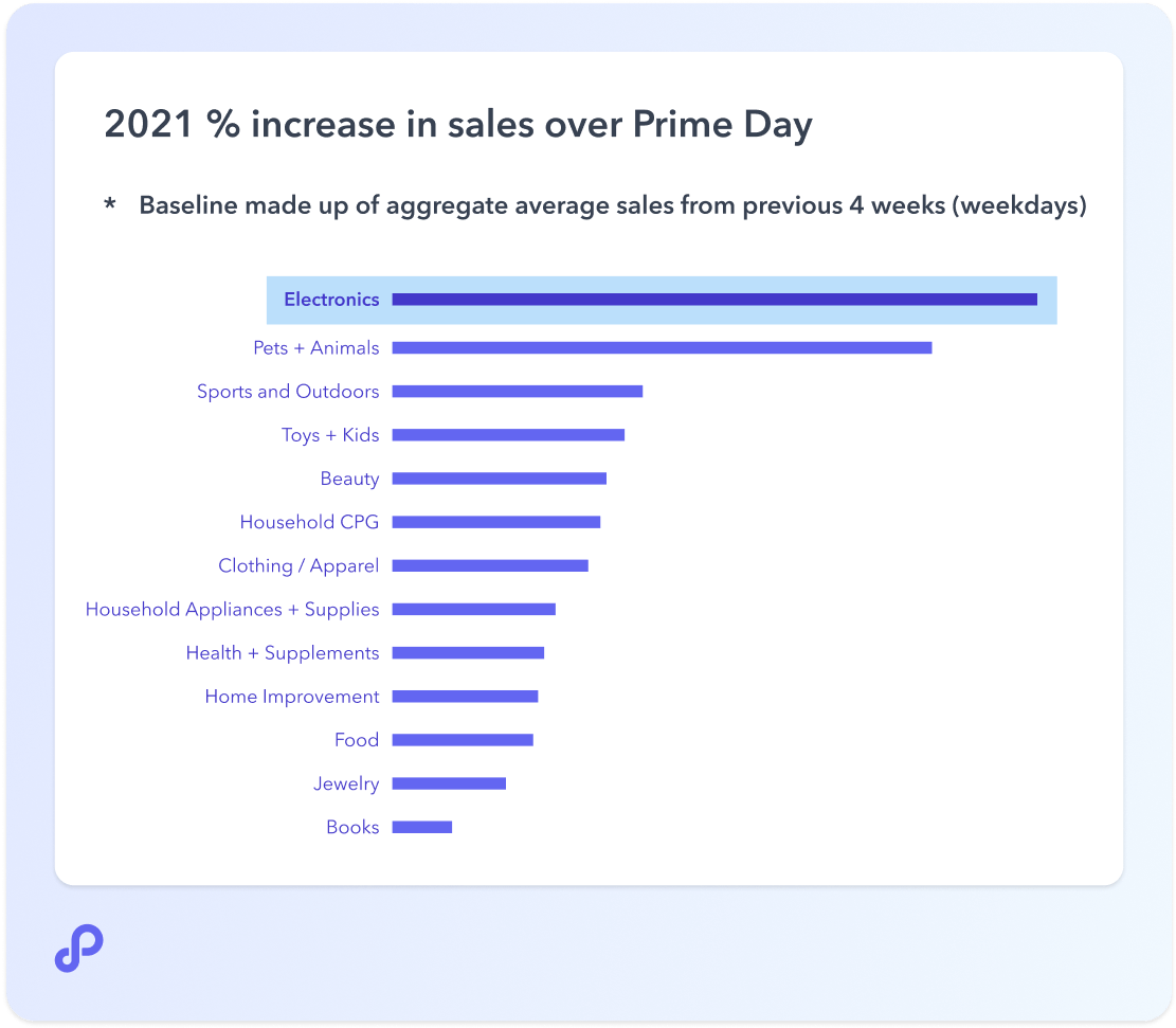 06.2022-Perpetua-blog-Prime-Day-2022-Insights_and_Strategies_for_Success-June2021-Prime_Day-sales_increase_and_category_ranking