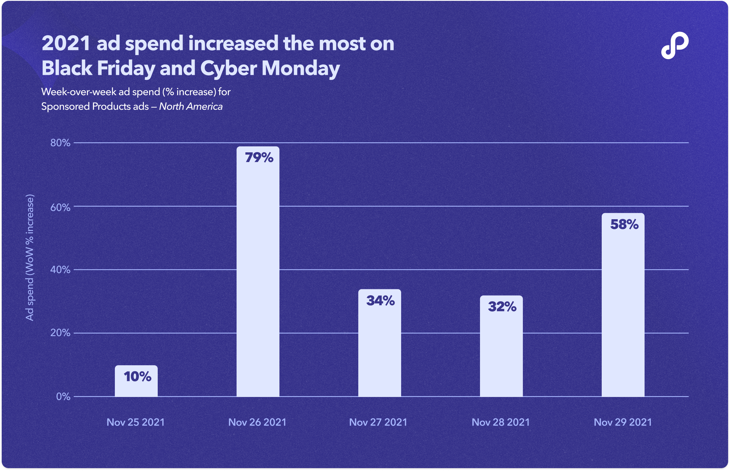Spending increased across the board during Cyber 5 2021 