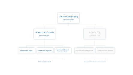 Amazon-Advertising-Aufbau
