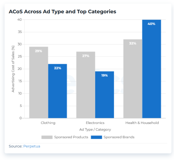 chart-acos-categories